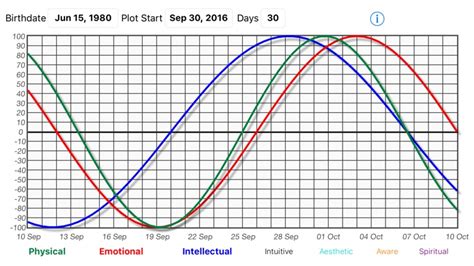 Biorhythm Calculator by True Blue Apps