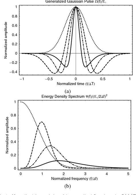 Figure 1 from Waveform design and modulation schemes for impulse ...