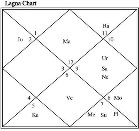 HOROSCOPE ANALYSIS OF VIRAT KOHLI