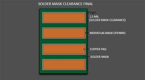 What is Solder Mask Layer? | Sierra Circuits