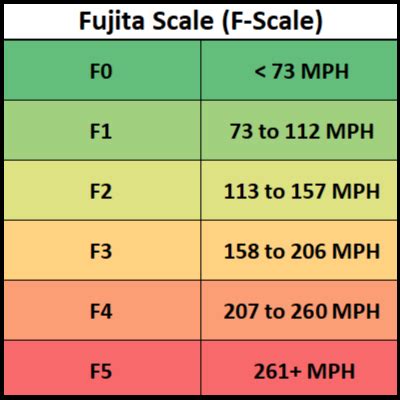 Fujita Scale (F Scale) - A Tornado Intensity Scale