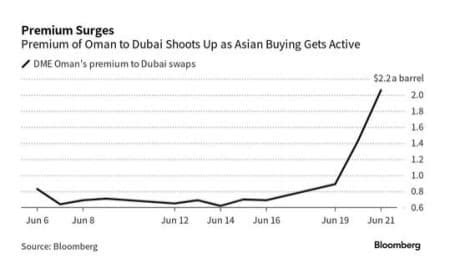 Middle East Oil Prices Soar Amid Chinese Trading Frenzy