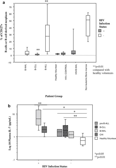 Expression of CD127 on B-cells and B-cell derived neoplasms and... | Download Scientific Diagram