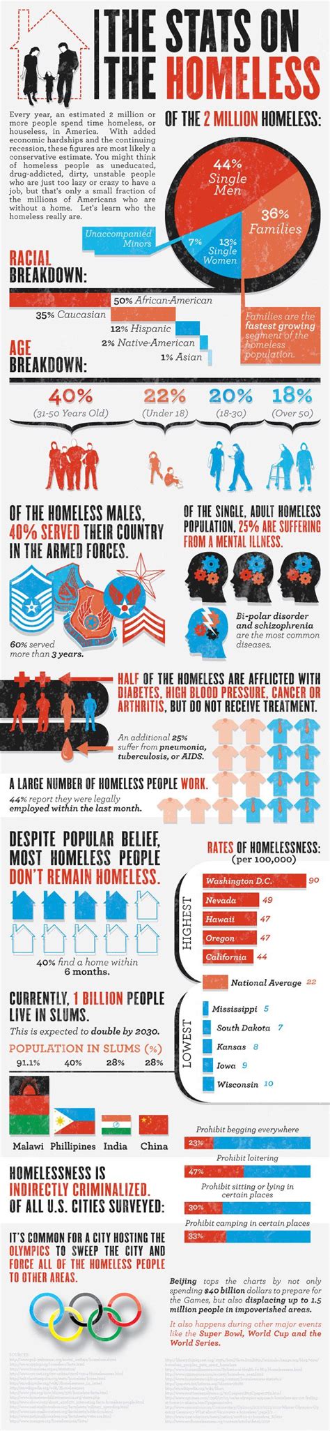 Statistics on homelessness in the United States. Families are the ...