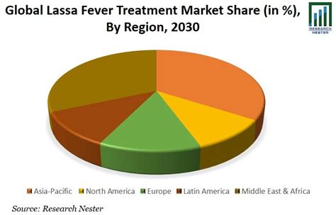 Lassa Fever Treatment Market Size & Share, Growth Analysis 2030