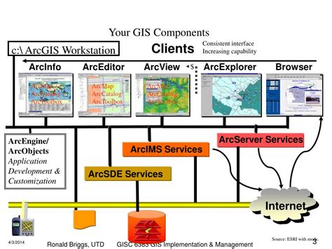 PPT - GIS System Architecture and Design Some Assembly Required! PowerPoint Presentation - ID:773627