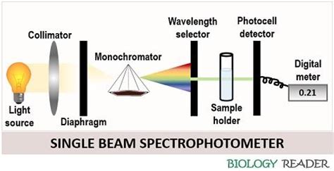 Single And Double Beam Ir Spectrophotometer - The Best Picture Of Beam