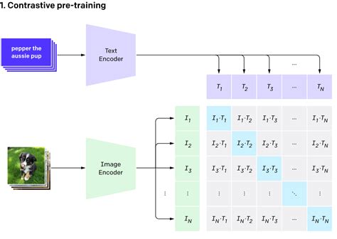 GitHub - moein-shariatnia/OpenAI-CLIP: Simple implementation of OpenAI ...