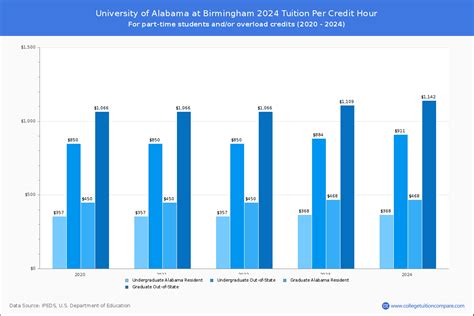 UAB - Tuition & Fees, Net Price