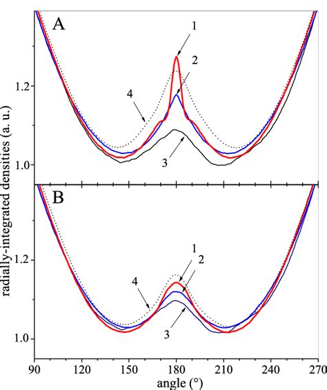 (Color online) Contributions to enhanced backscattering (numerics). We... | Download Scientific ...