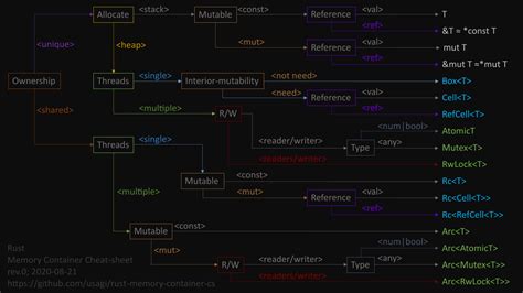 Rust Memory Container Cheat-sheet, publish on GitHub : r/rust