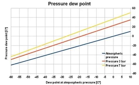 Atmospheric and Pressure Dew point in compressed air - EnergyPurse