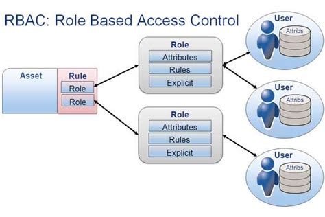 Integrating Role Based Access Control In a Group Environment