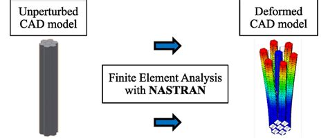 Deformation modeling in NASTRAN finite element analysis tool (adopted... | Download Scientific ...