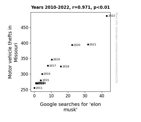 Motor vehicle thefts in Missouri correlates with Google searches for 'elon musk' (r=0.971)