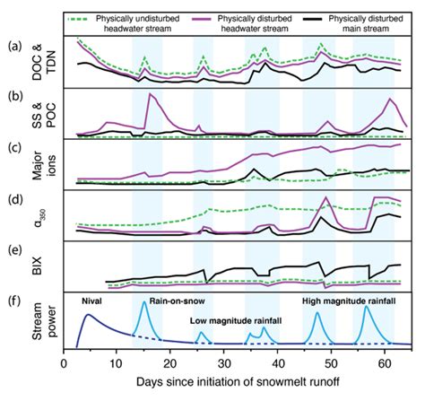 Conceptualized patterns of biogeochemical responses to runoff events of... | Download Scientific ...