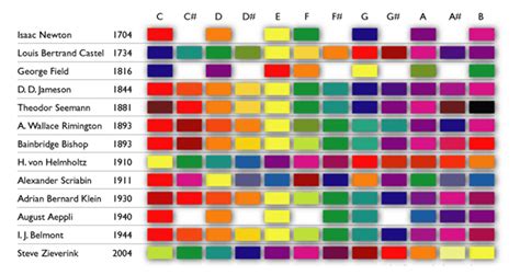 Exploring Music and Color in Nineteenth-Century France—The Appendix