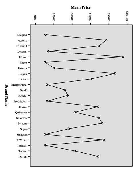 PRICES OF ANTIDEPRESSANT BRANDS | Download Scientific Diagram