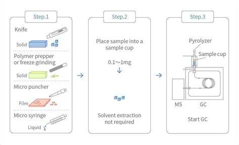 pyrolysis