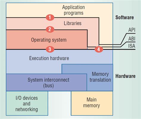 Computer System Architecture and the Software-Hardware interfaces that... | Download Scientific ...