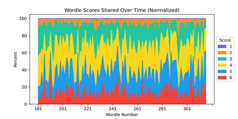 Understanding Twitter conversations: A Wordle case study