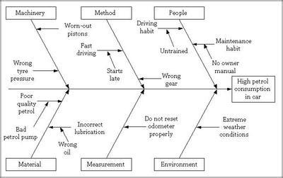 Fishbone Diagram - Discover 6 Sigma - Online Six Sigma Resources