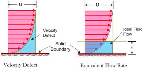 Boundary Layer Equations and Different Boundary Layer Thickness | CivilDigital