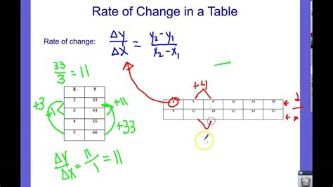 Rate Of Change From A Table Worksheets