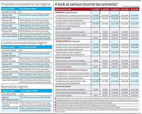 Budget 2023 | Those earning up to ₹7 lakh a year need not pay income ...