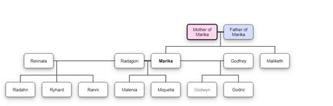 Elden Ring - Gods and Demigods Family Tree : r/Eldenring