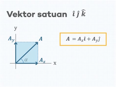 Komponen Vektor dan Vektor Satuan ǀ Pengertian, Contoh, dan Penulisannya - Aisyah Nestria