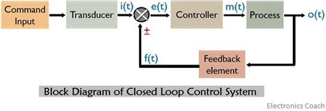 What is Closed-Loop Control System? Definition, Operation and Transfer ...