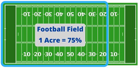 How Big is 1 Acre?