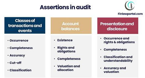 What Are Assertions In Auditing?