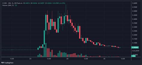 X Token Blasts Up 5,000% in 24 Hours as Elon Musk-Inspired Coins Go Viral But Crypto Whales are ...