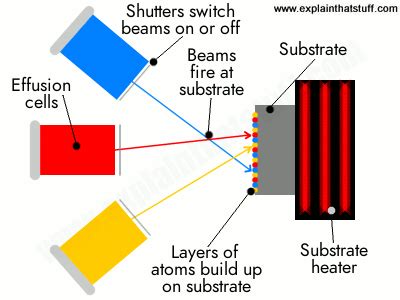 How does molecular beam epitaxy work? - Explain that Stuff