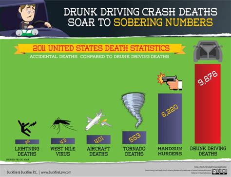 Drunk Driving Crash Statistics On The Rise - Charles E. Boyk Law Offices, LLC