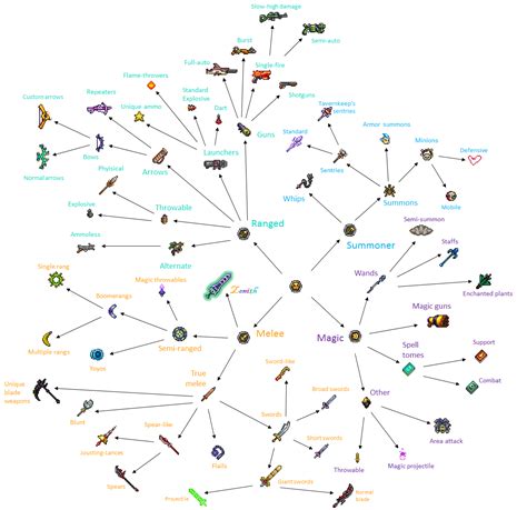 Terraria weapon classification tree r/Terraria