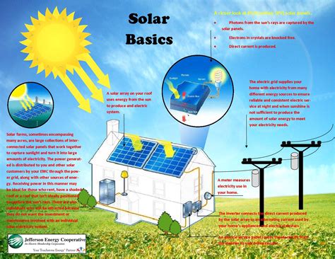 Solar Facts - Jefferson Energy Cooperative