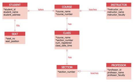 Entity Relationship Diagram Examples | Professional ERD Drawing