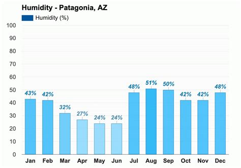 Yearly & Monthly weather - Patagonia, AZ