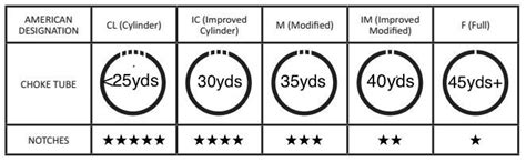 Shotgunworld.com • Choke notch and distance chart