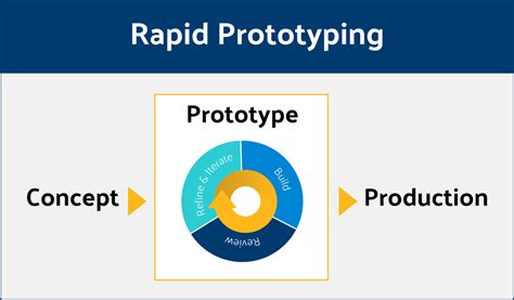 Rapid Prototyping: Increasing Proficiency in Design