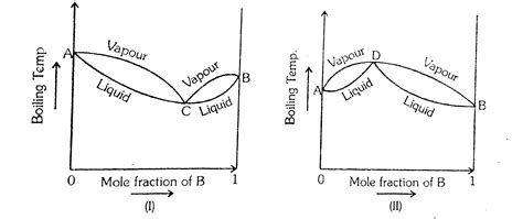 Azoetropes are constant boiling mixtures, which like a pure chemical c