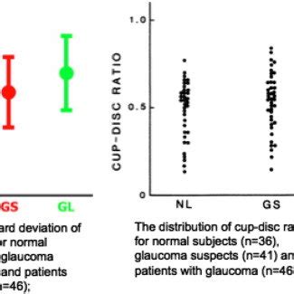 The mean and standard deviations of the cup/disc ratio in normal ...