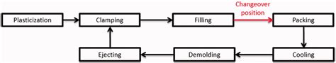 Flow chart of injection molding process. | Download Scientific Diagram