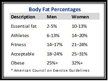 nasm body fat percentage formula - Body Fat Percentage