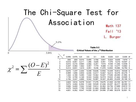 PPT - The Chi-Square Test for Association PowerPoint Presentation, free download - ID:2536011