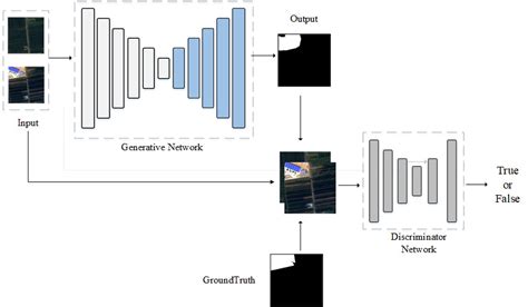 UNET-GAN-CD Architecture. | Download Scientific Diagram