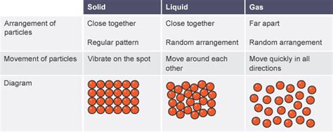 PHYS - Kinetic Particle Theory - physics kinetic theory...